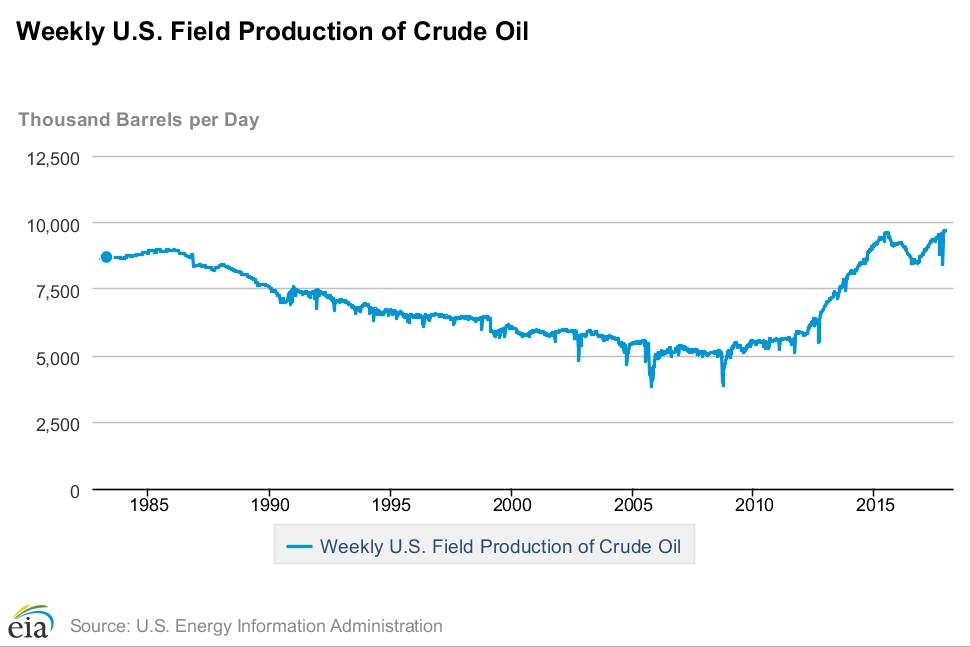 FxWirePro: Key charts explaining crude oil inventories and production ...