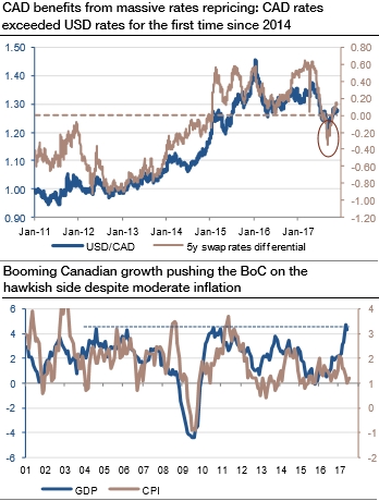 Fxwirepro Robust Canadian Growth Paves Way For Hawkish Boc Keep Editor S Picks