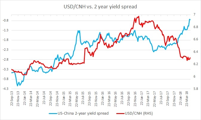 Fundamental Evaluation Series Usd Cnh Vs 2 Year Yield Spread Editor S Picks
