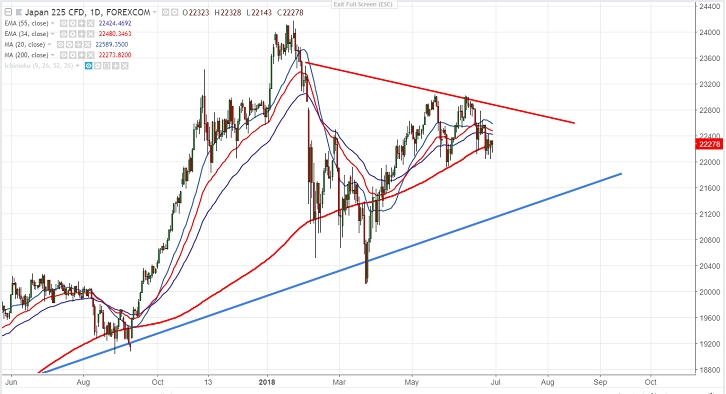 Fxwirepro Nikkei Struggles To Break Below 22000 On Account Of Wek Asian Markets Are Trading Mixed Mostly On The Higher Side After A Minor Recovery In Us And China Trade War Is Major Event Which Dragging