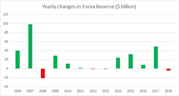 India's forex reserves 2013