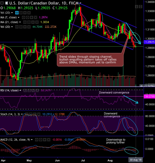 Fxwirepro Usd Cad Bears In Minor Trend Slide Through Sloping Channel Bulls In Major Trend