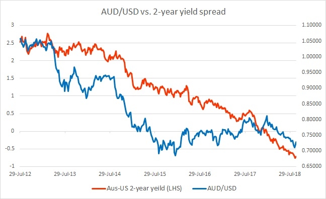 fundamental-evaluation-series-aud-usd-vs-2-year-yield-spread-econotimes