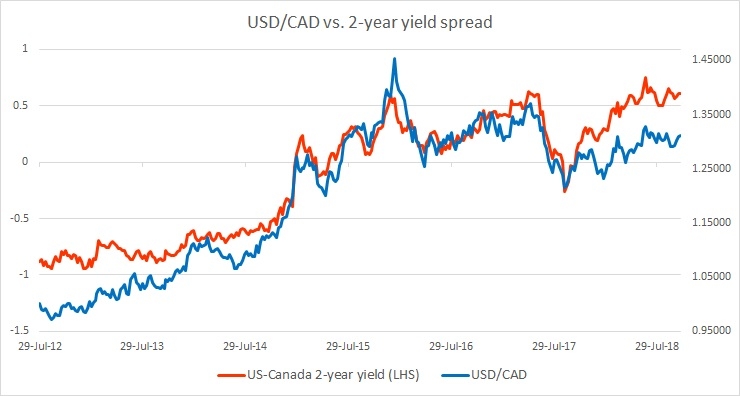 Fundamental Evaluation Series Usd Cad Vs 2 Year Yield Spread Editor S Picks