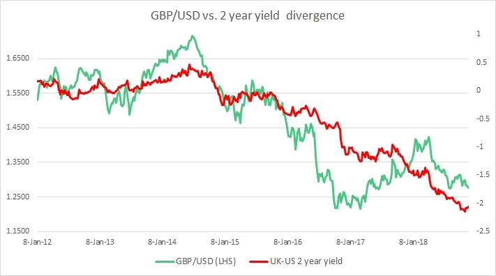 Fundamental Evaluation Series 2 Year Yield Spread Vs Gbp Usd 2 Year Yield Spread Vs Gbp Usd