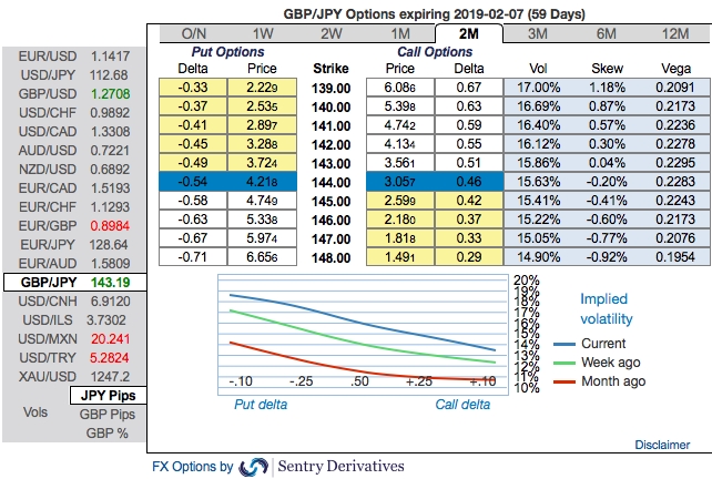 Fxwirepro Gbp Jpy Debit Put Spread Options Strategy Ahead Of Brexit - 