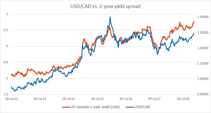 Cad To Usd 5 Year Chart