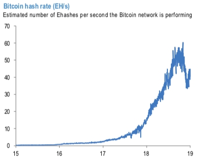 What Drives Dip In Bitcoin Mining Economics Of Pioneer - 