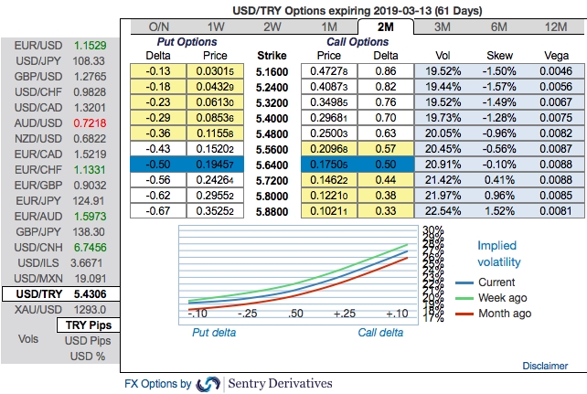 Fxwirepro Usd Try Otc Updates And Hedging Perspectives For Turkish - 