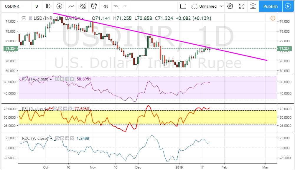 Fxwirepro Usd Inr Might Decline As Retail Sentiment Turn Bullish On Editor S Picks