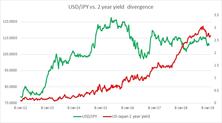 Usd Jpy Exchange Rate Chart