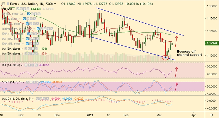 Eur usd news now