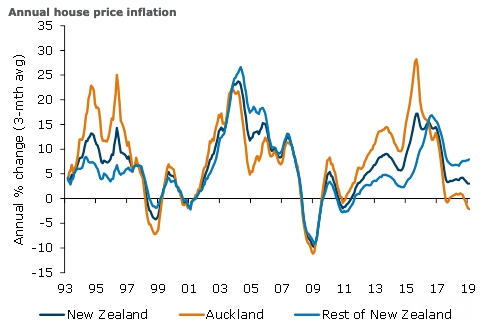 NZ REINZ house sales likely to fall 7 pct in February, annual house ...