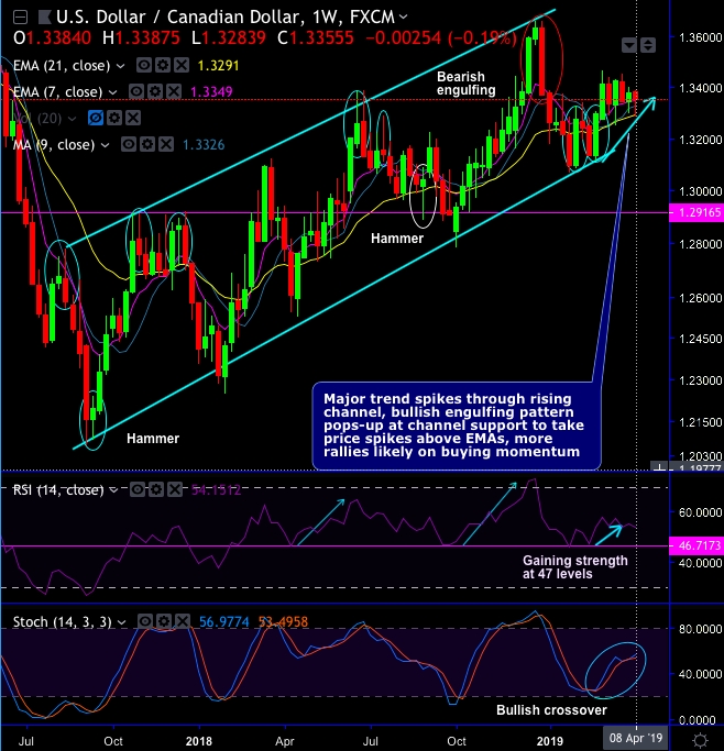 FxWirePro: Display Of Bullish Engulfing Develops USD/CAD’s Ascending ...