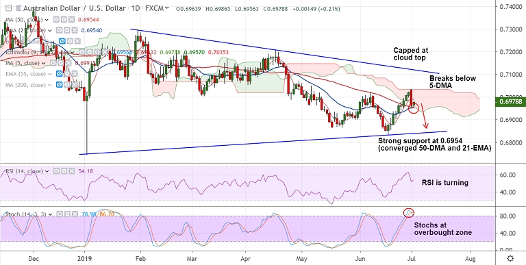 Fxwirepro Aud Usd Holds Marginal Gains Rba Cuts Interest Rates To - 