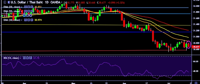 Fxwirepro Usd Thb Exhibits Range Bound Movement Thailand S Forex - 