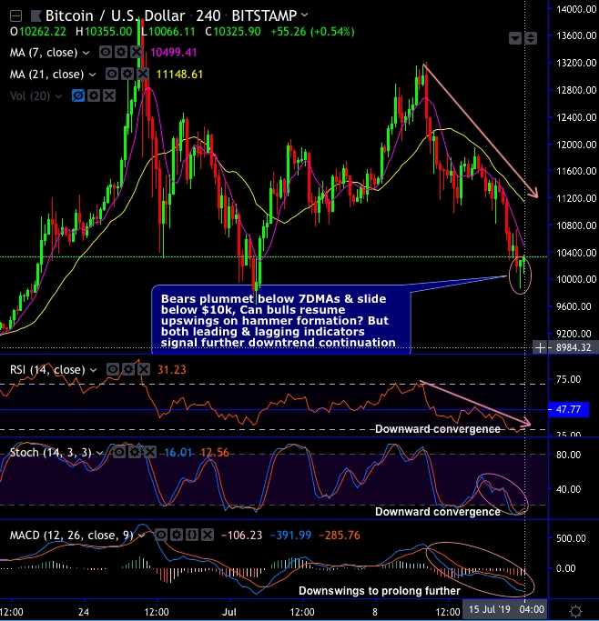 Digital Currency Revolution Series: Bitcoin price plunges ...