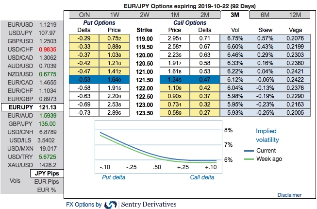 Fxwirepro What Drives Euro Eurjpy Otc Outlook And Options Trade - 