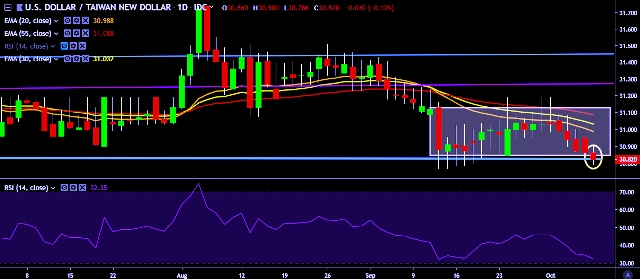 Fxwirepro Usd Twd Hits Fresh 4 Week Low At 30 78 Mark Stay Short Econotimes