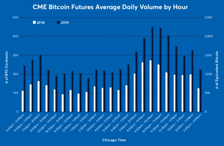 cme bitcoin time