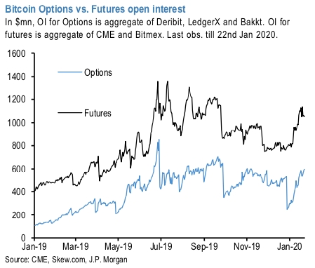 cme bitcoin options margin requirements