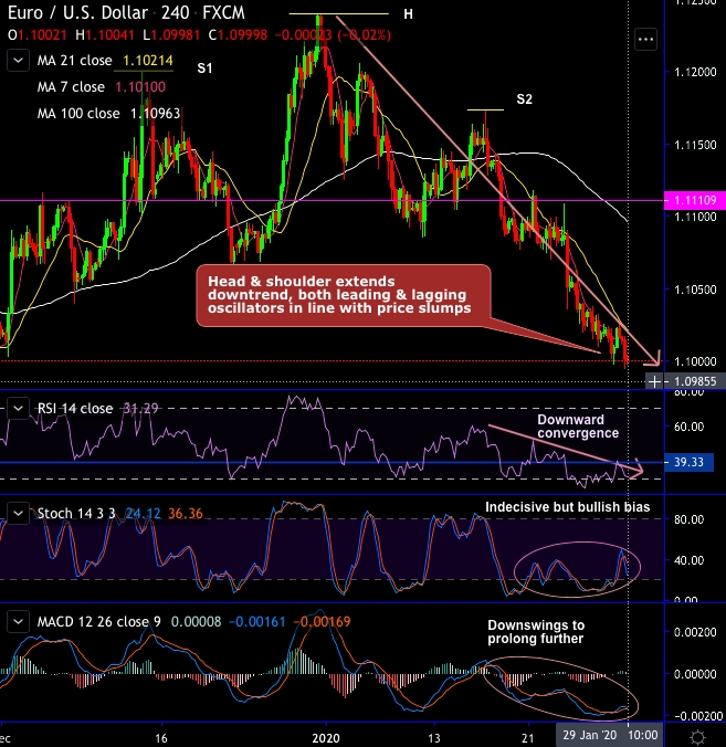 FxWirePro: Descending Channel And Head & Shoulder Patterns Intensify ...