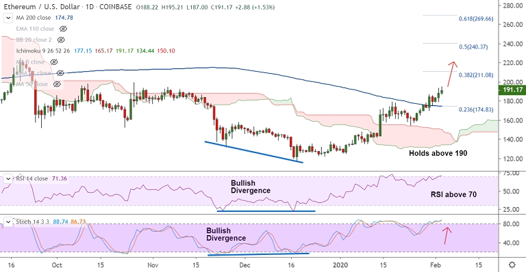 Crypto Technicals: ETH/USD grinds higher, on track to test 38.2% Fib at Sns-Brigh10