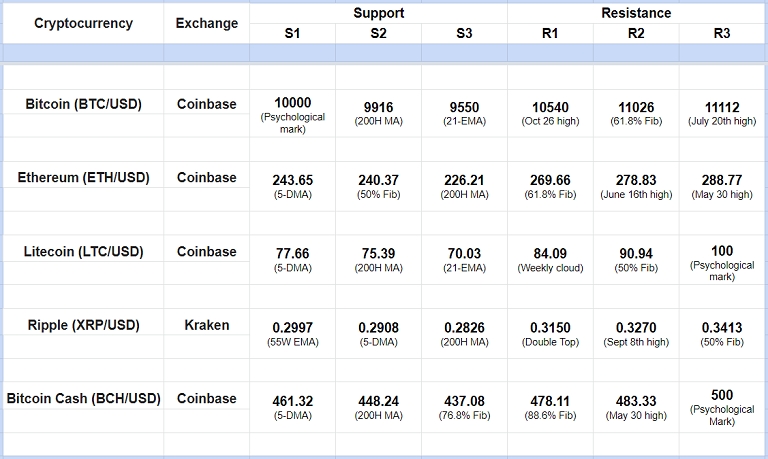 cryptocurrency technical signals resistance levels