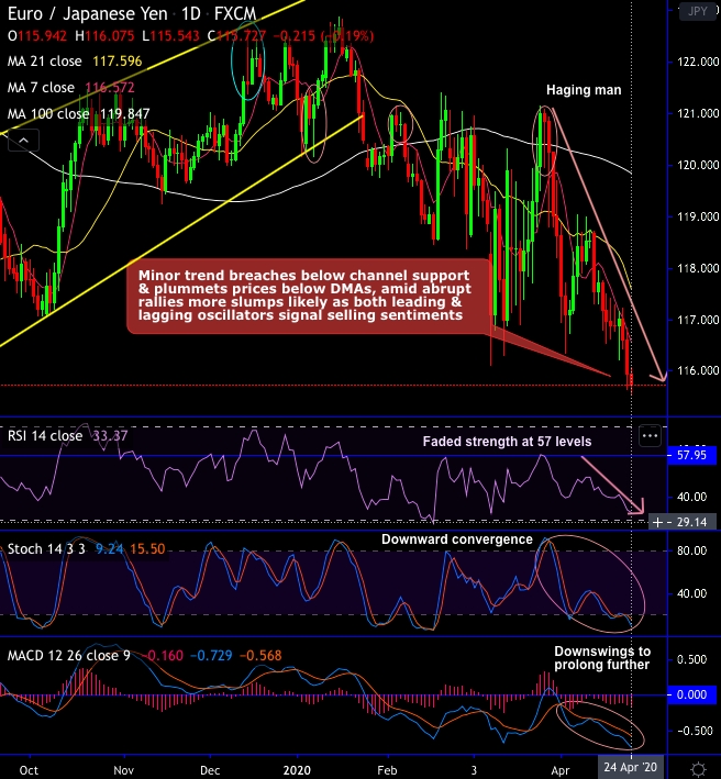 FxWirePro: Breach Below EUR/JPY’s 78.6% Fibo Signals Intensified ...