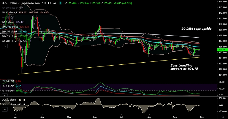 Fxwirepro Usd Jpy Extends Sideways Grind 20 Dma Proves Tough Resistance Econotimes