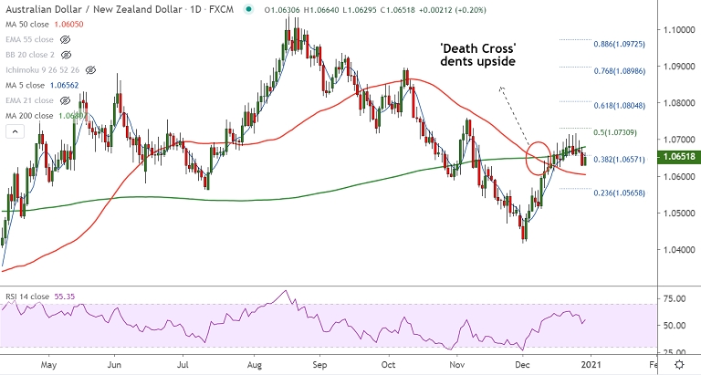 Fxwirepro Aud Nzd Upside Capped At 110 Ema Death Cross Keeps Downside Pressure Econotimes