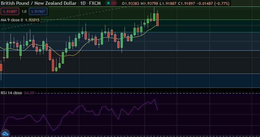 Fxwirepro Gbp Nzd Resumes Downside After Uk Retail Sales Misses Expectation Econotimes