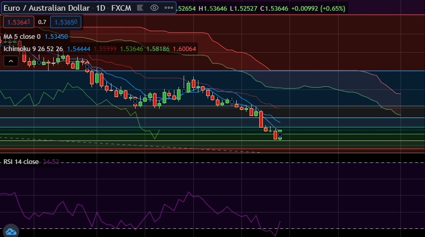 FxWirePro: EUR/AUD gains some upside but still bearish - EconoTimes