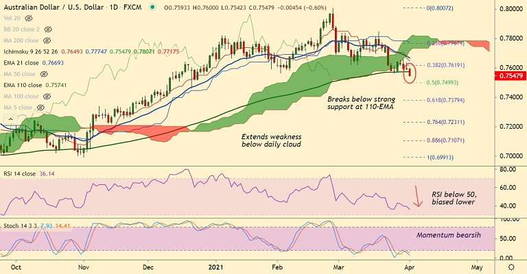 FxWirePro: AUD/USD extends weakness below 0.76 handle, downbeat China Caixin PMI dents Aussie - Vimarsana News
