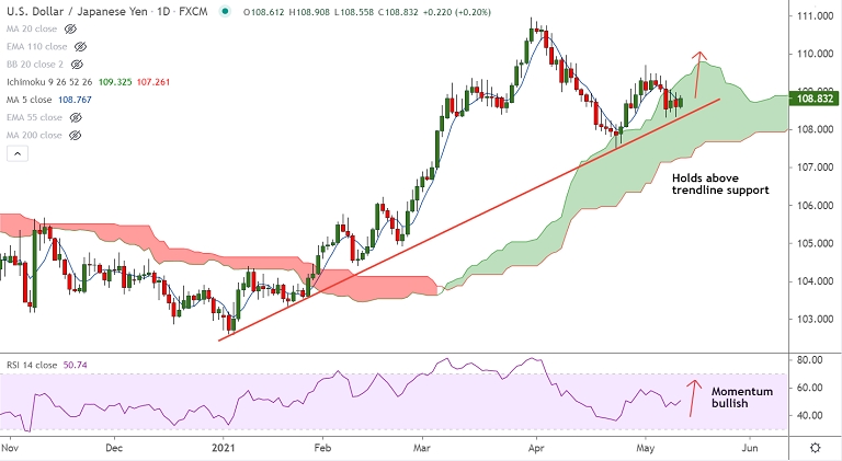 Fxwirepro Usd Jpy Extends Gains Ahead Of Us Cpi Data Japanese Yen Struggles Amid Virus Woes Econotimes