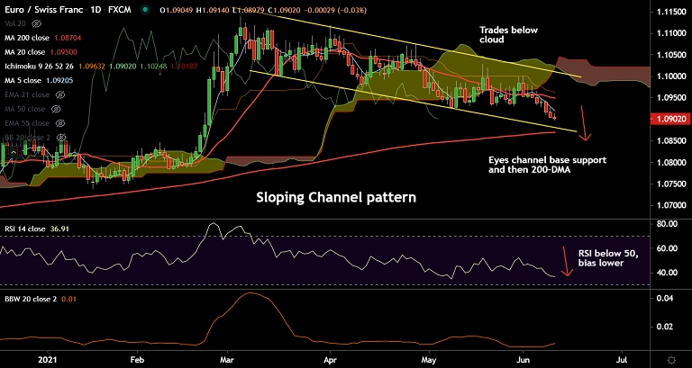 FxWirePro: EUR/CHF breaks below 110W EMA, 200-DMA at 1.0870 in sight - Vimarsana News