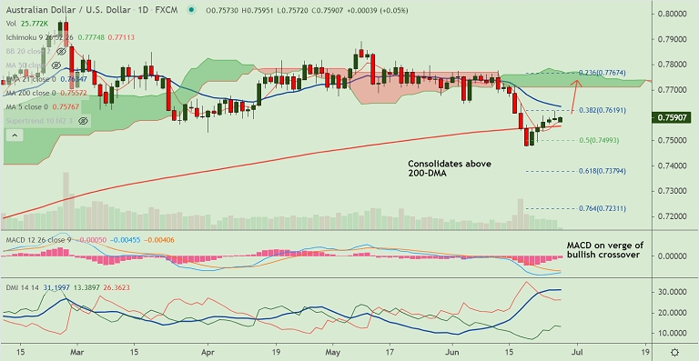 FxWirePro: AUD/USD rangebound above 200-DMA, renewed Covid woes dent Aussie - Vimarsana News