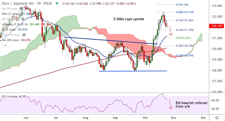 FxWirePro: EUR/JPY weakens for the 3rd straight session, mixed German IFO provides little help - Vimarsana News