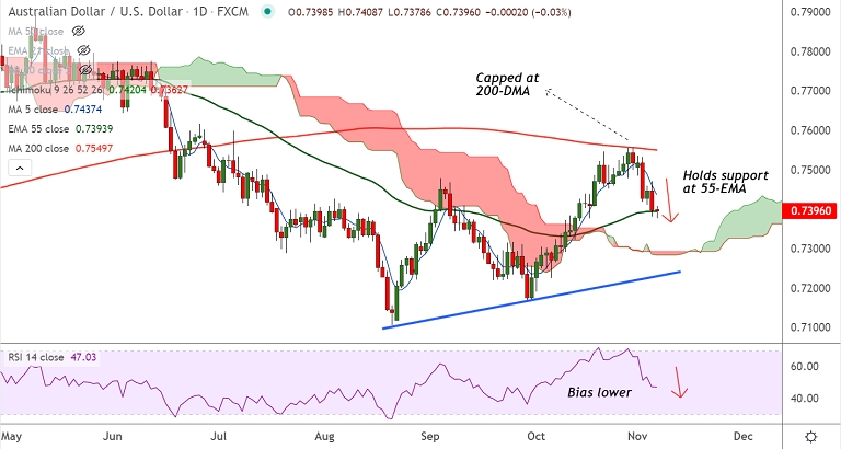 FxWirePro: AUD/USD extends bearish consolidation around 55-EMA, focus on US NFP for impetus - Vimarsana News