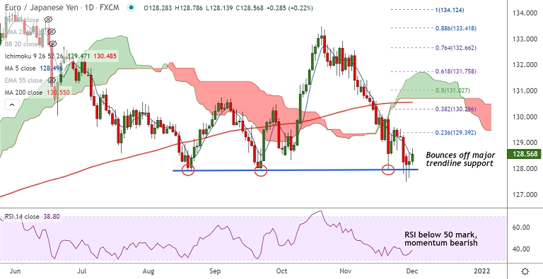 FxWirePro: EUR/JPY Daily Outlook - Vimarsana News