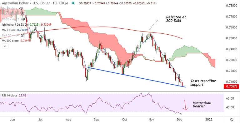 FxWirePro: AUD/USD slumps lower to hit fresh 13-month low, USD strength ahead of NFP prompts fresh selling - Vimarsana News