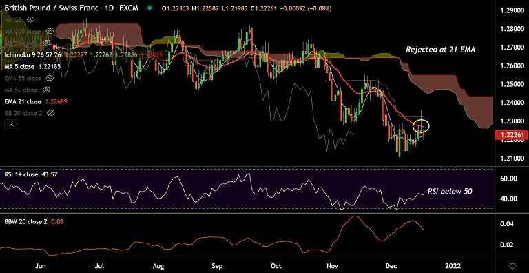FxWirePro: GBP/CHF extends weakness, pound ignores upbeat retail sales data - Vimarsana News