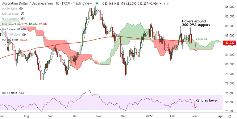 FxWirePro: AUD/JPY Technical Outlook - Vimarsana News