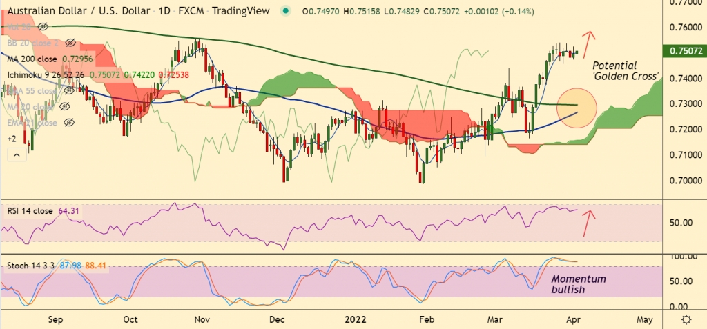 FxWirePro: AUD/USD extends marginal gains, focus on RBA policy meet for impetus - Vimarsana News