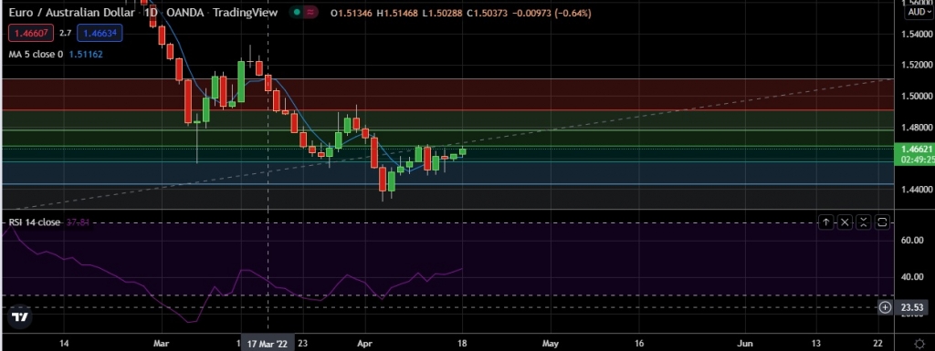 FxWirePro: EUR/AUD consolidating around 1.4660, room for further gains -  EconoTimes