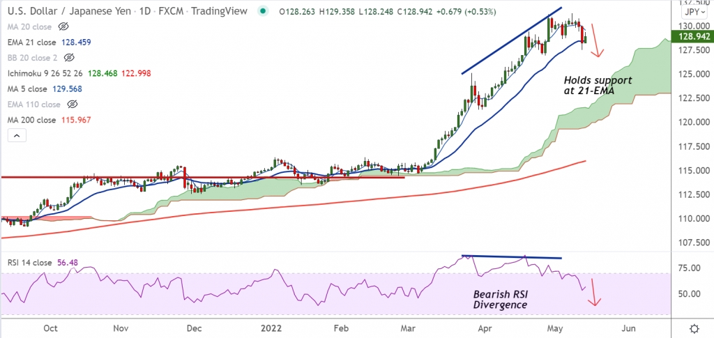 FxWirePro: USD/JPY holds support at 21-EMA, retrace above 200H MA will see upside resumption - Vimarsana News