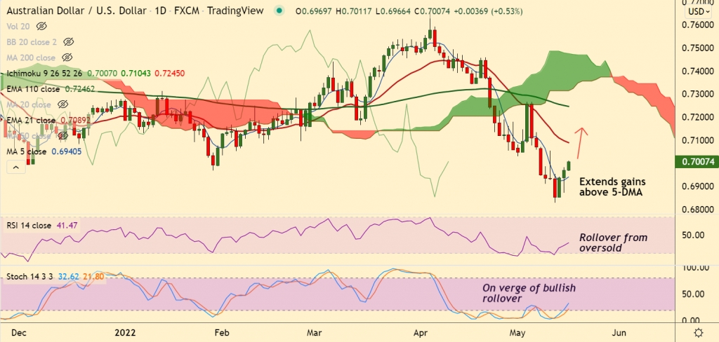 FxWirePro: AUD/USD extends gains on hawkish RBA, Aussie Employment data in focus - Vimarsana News