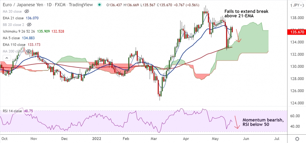 FxWirePro: EUR/JPY Daily Outlook