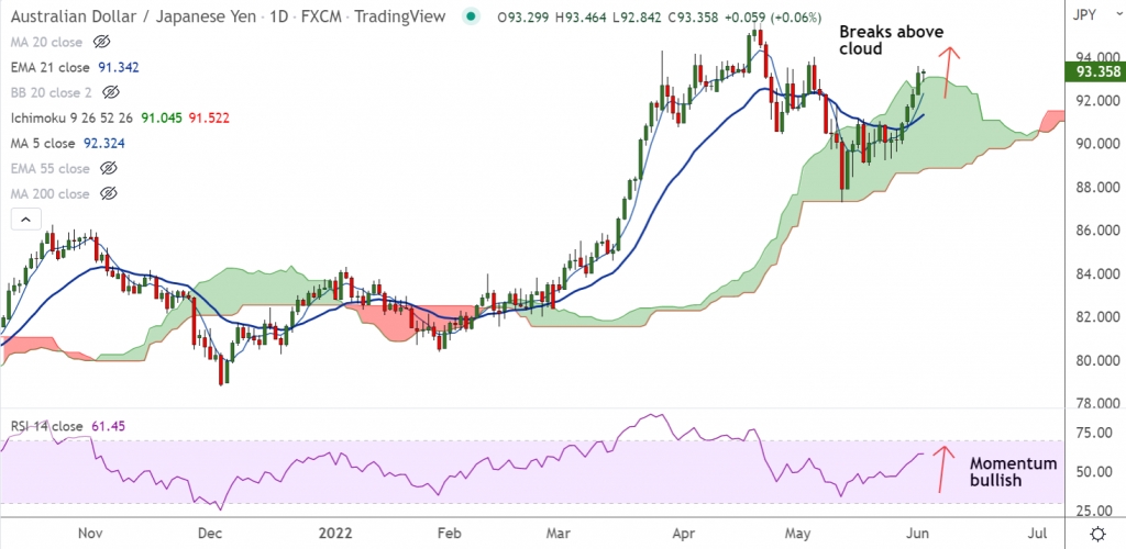 FxWirePro: AUD/JPY pauses five-day bullish streak, outlook remains bullish - Vimarsana News