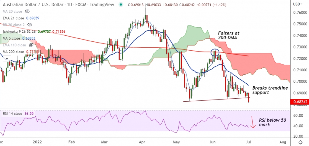 FxWirePro: AUD/USD breaks major trendline support, hits new 2-year low - Vimarsana News